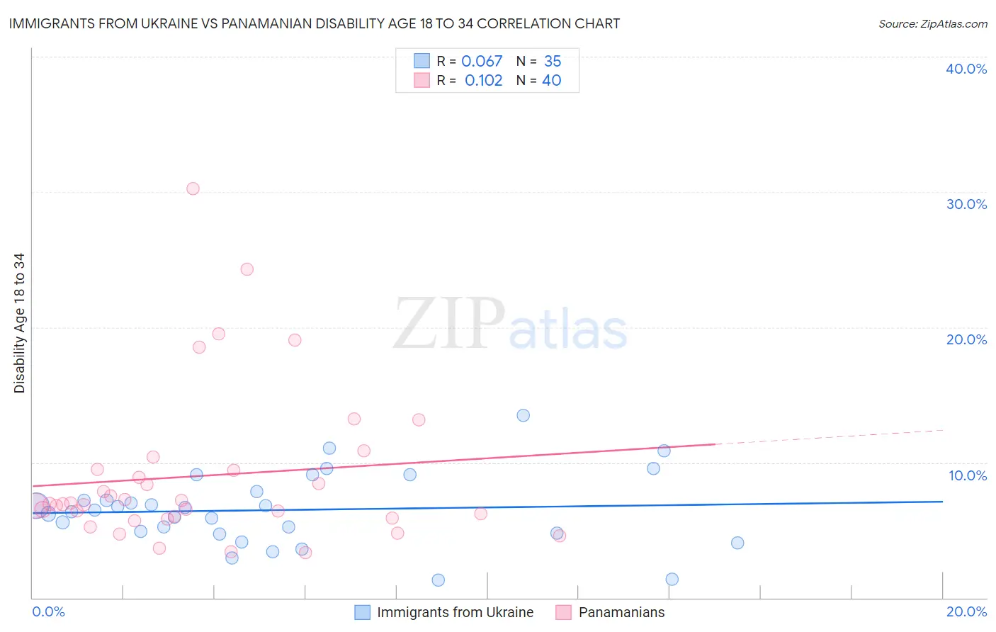Immigrants from Ukraine vs Panamanian Disability Age 18 to 34