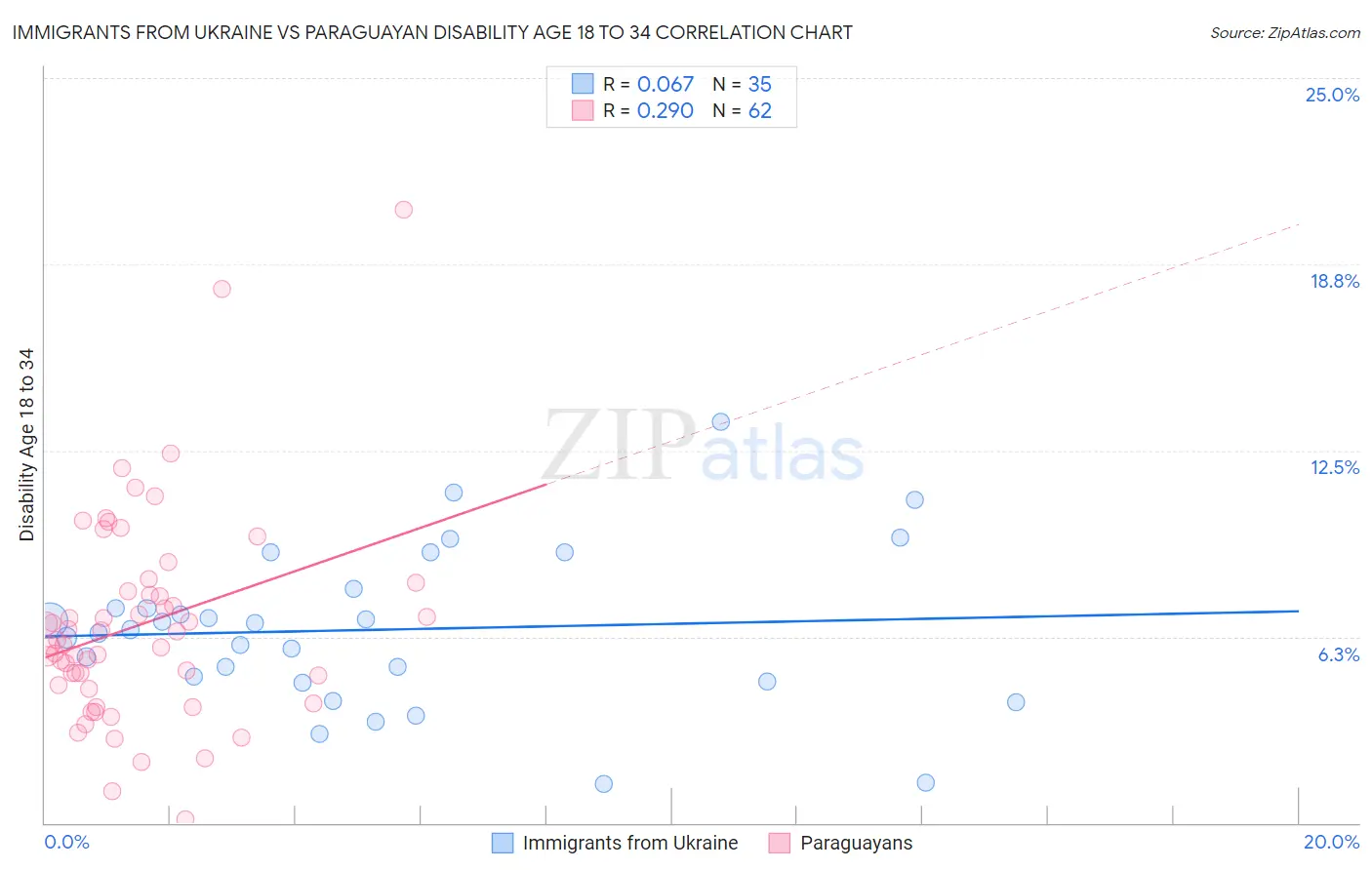 Immigrants from Ukraine vs Paraguayan Disability Age 18 to 34
