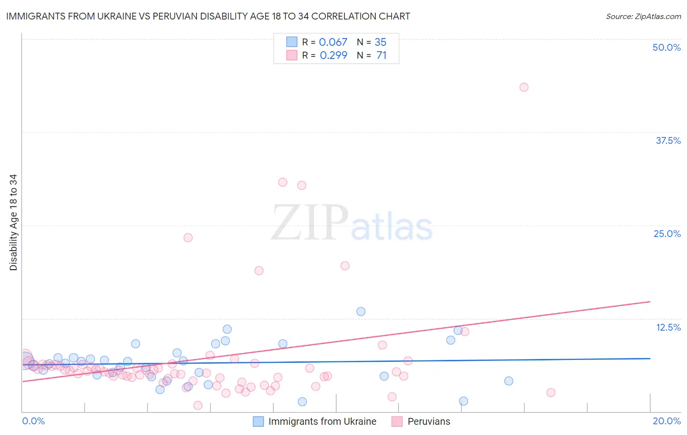 Immigrants from Ukraine vs Peruvian Disability Age 18 to 34