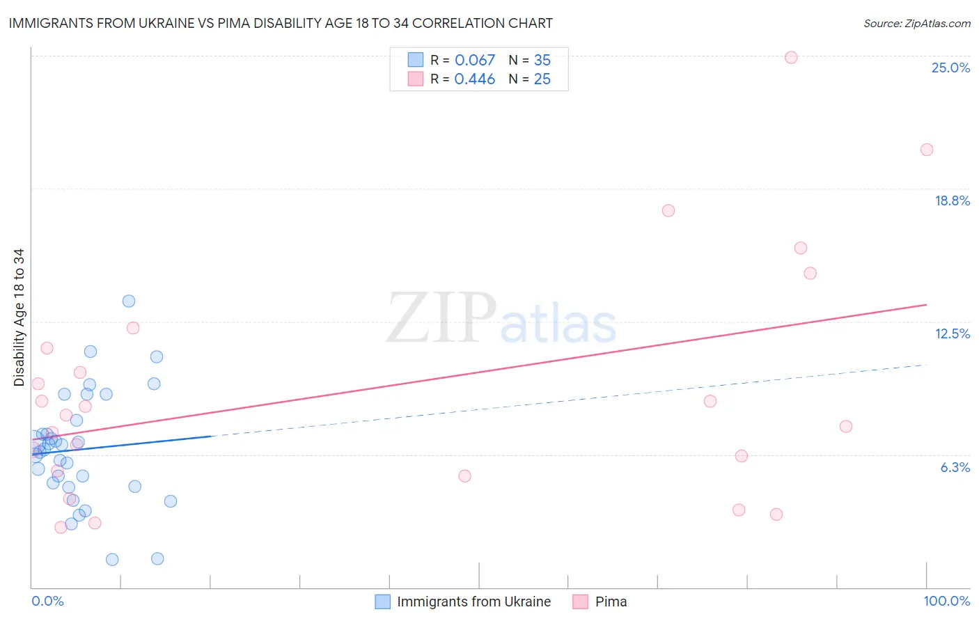 Immigrants from Ukraine vs Pima Disability Age 18 to 34
