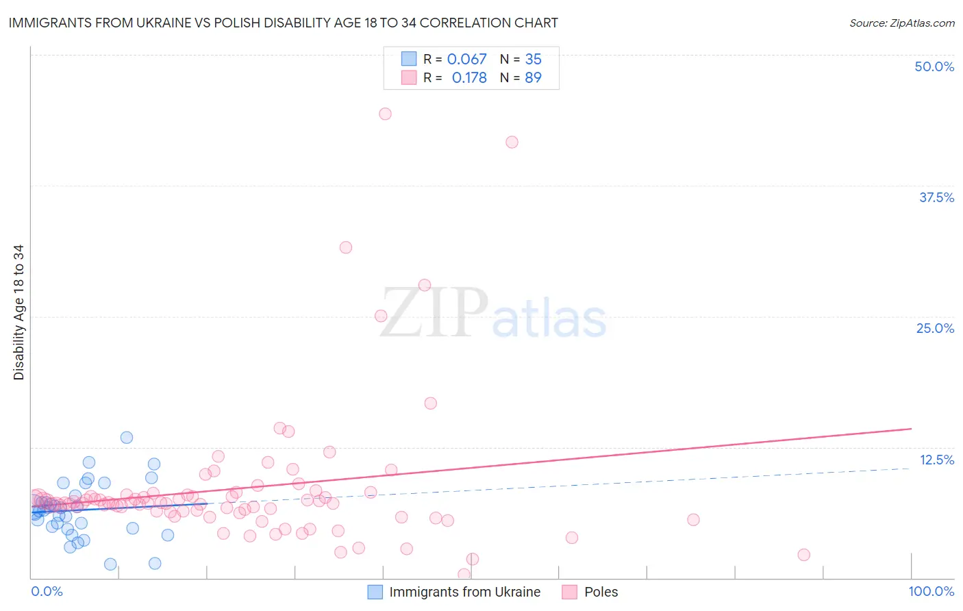 Immigrants from Ukraine vs Polish Disability Age 18 to 34