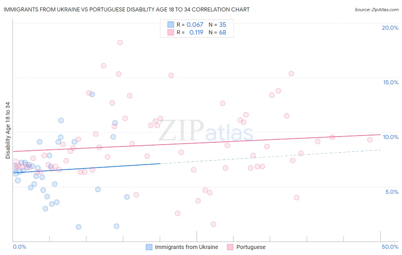 Immigrants from Ukraine vs Portuguese Disability Age 18 to 34