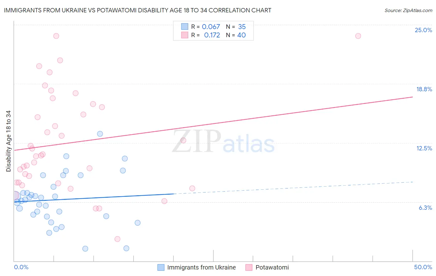 Immigrants from Ukraine vs Potawatomi Disability Age 18 to 34