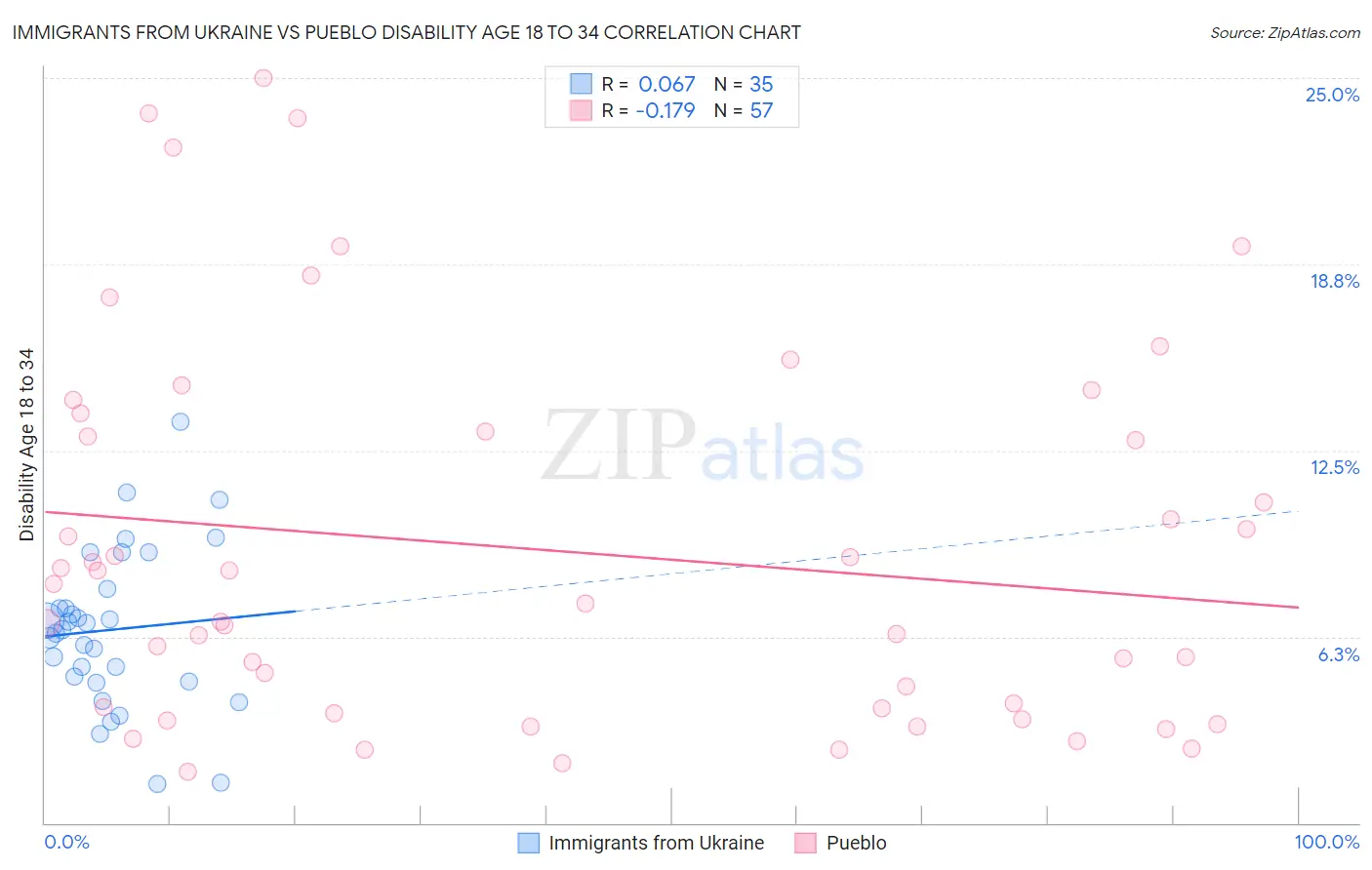 Immigrants from Ukraine vs Pueblo Disability Age 18 to 34