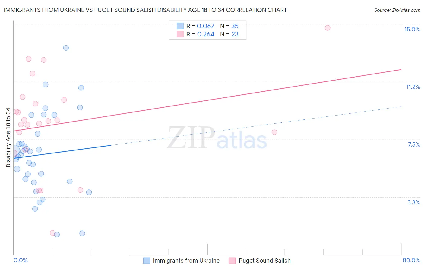 Immigrants from Ukraine vs Puget Sound Salish Disability Age 18 to 34