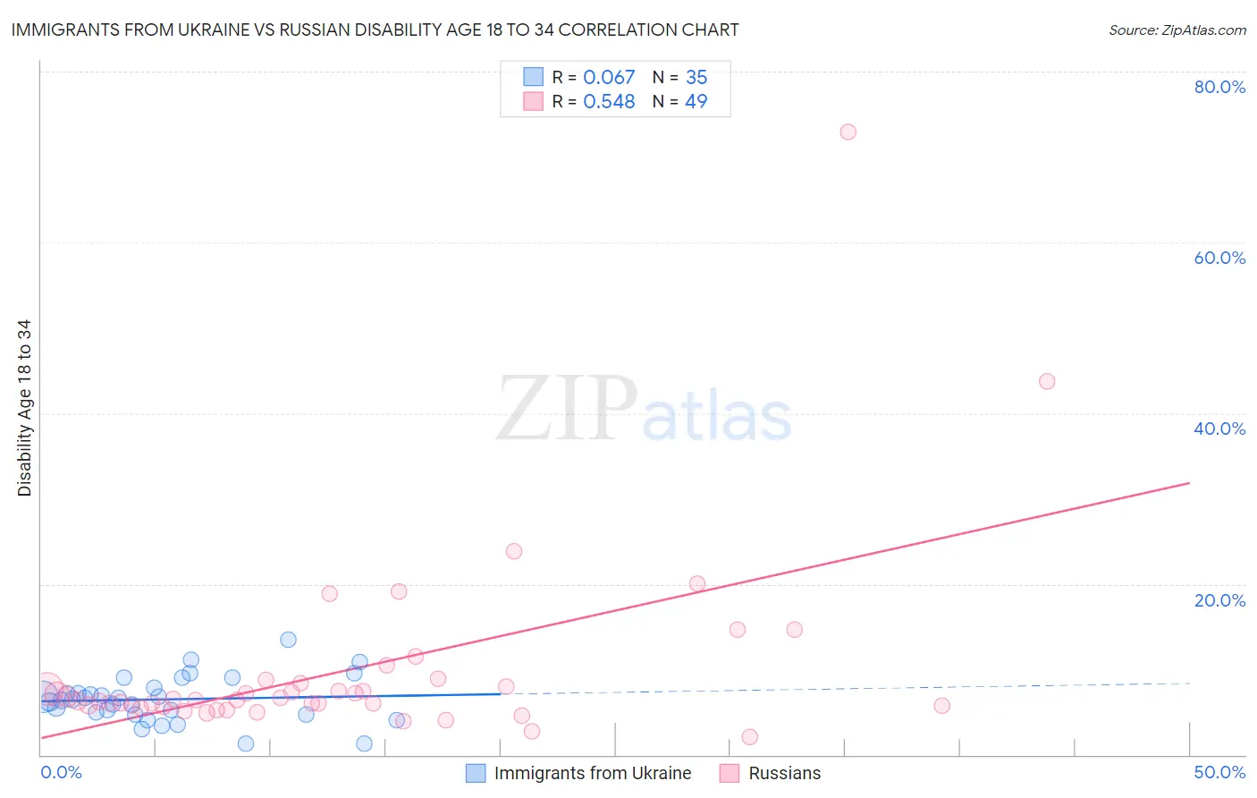 Immigrants from Ukraine vs Russian Disability Age 18 to 34
