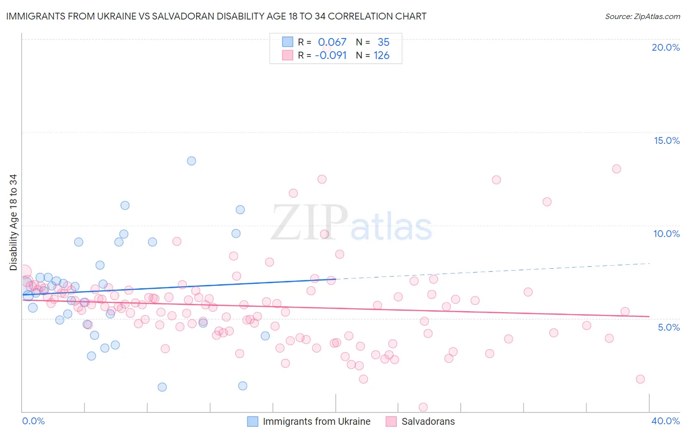 Immigrants from Ukraine vs Salvadoran Disability Age 18 to 34