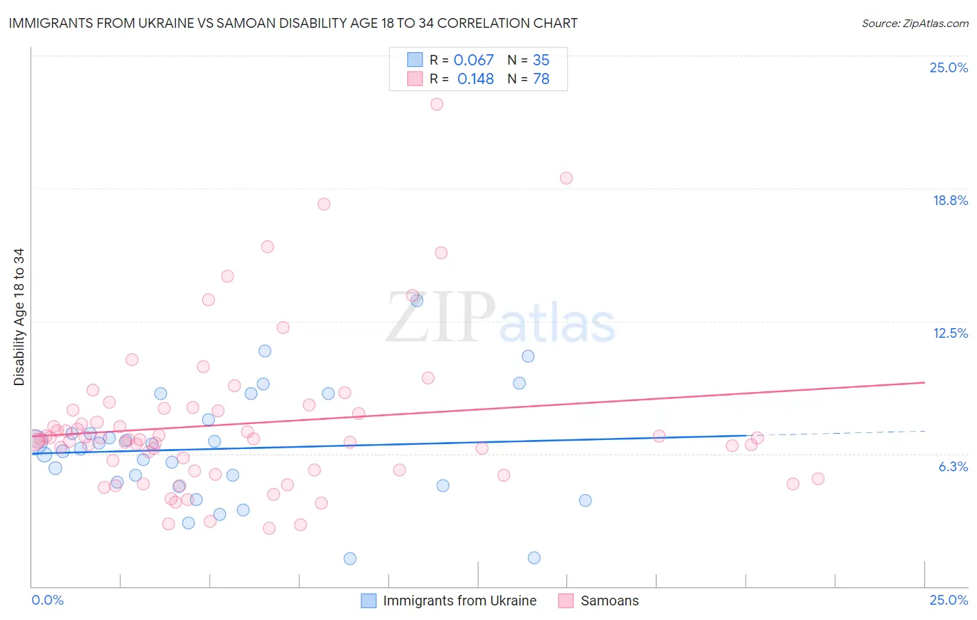 Immigrants from Ukraine vs Samoan Disability Age 18 to 34