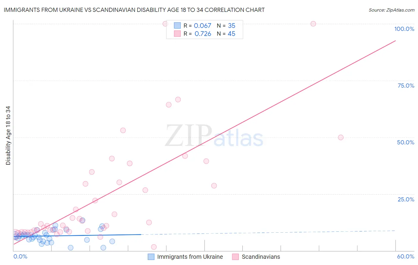 Immigrants from Ukraine vs Scandinavian Disability Age 18 to 34