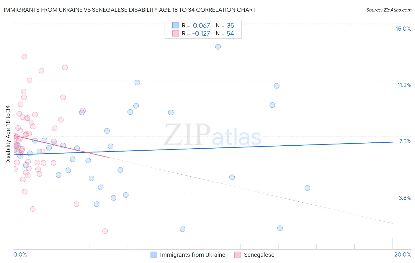 Immigrants from Ukraine vs Senegalese Disability Age 18 to 34