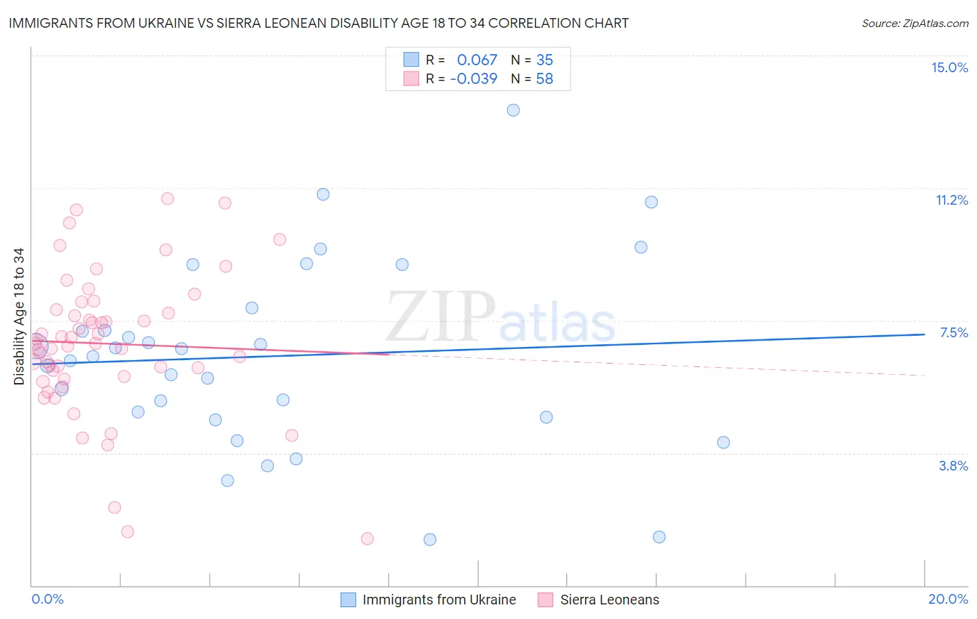 Immigrants from Ukraine vs Sierra Leonean Disability Age 18 to 34