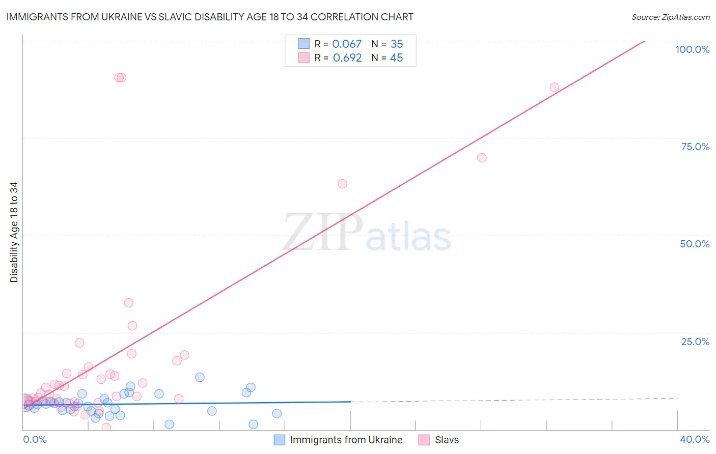 Immigrants from Ukraine vs Slavic Disability Age 18 to 34