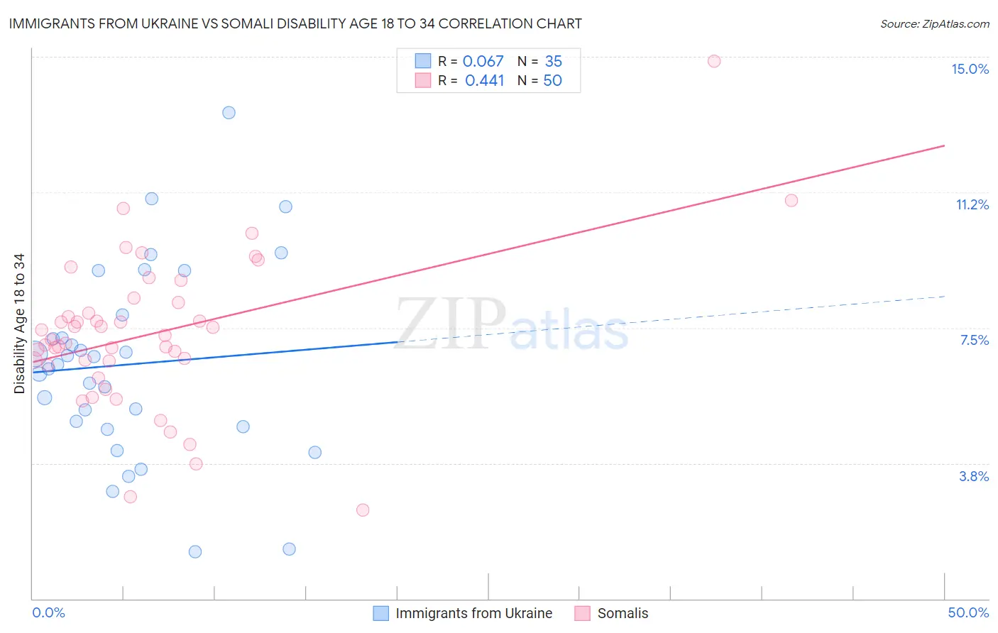 Immigrants from Ukraine vs Somali Disability Age 18 to 34
