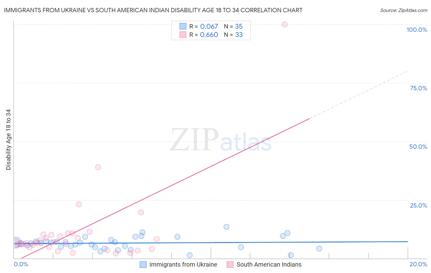 Immigrants from Ukraine vs South American Indian Disability Age 18 to 34