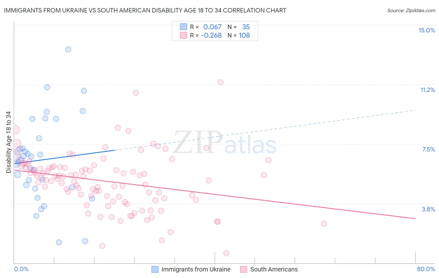 Immigrants from Ukraine vs South American Disability Age 18 to 34
