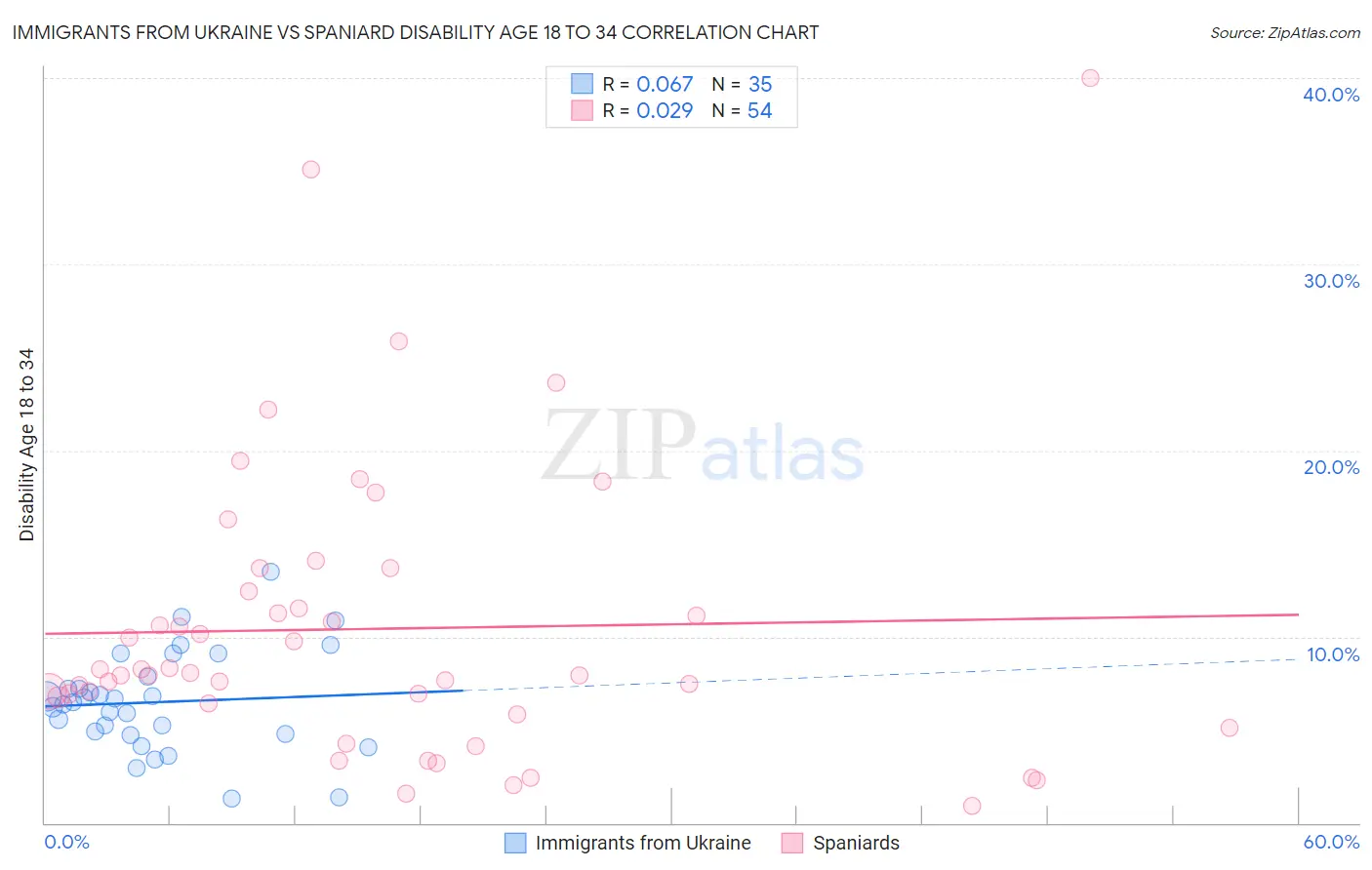 Immigrants from Ukraine vs Spaniard Disability Age 18 to 34