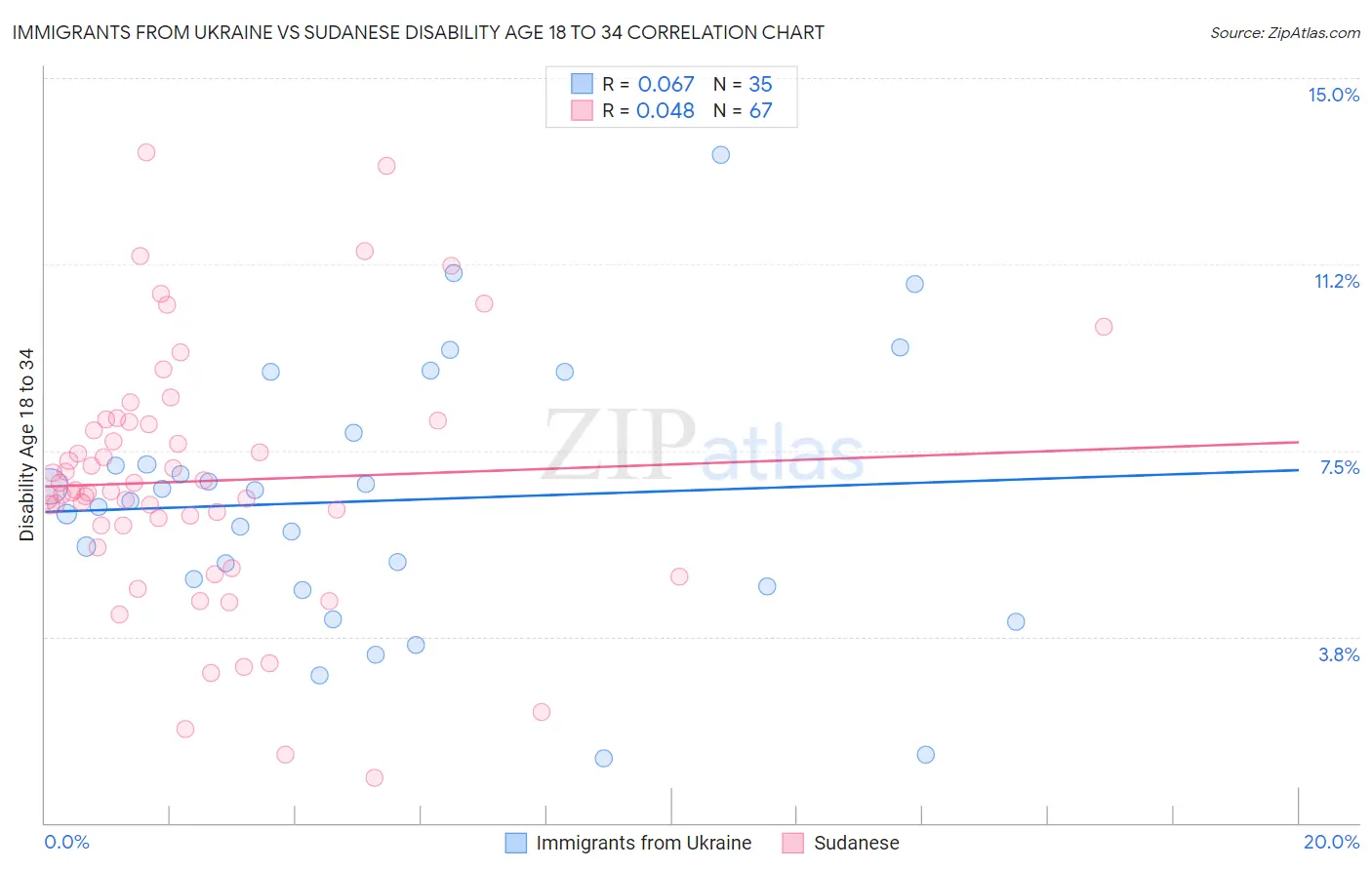 Immigrants from Ukraine vs Sudanese Disability Age 18 to 34