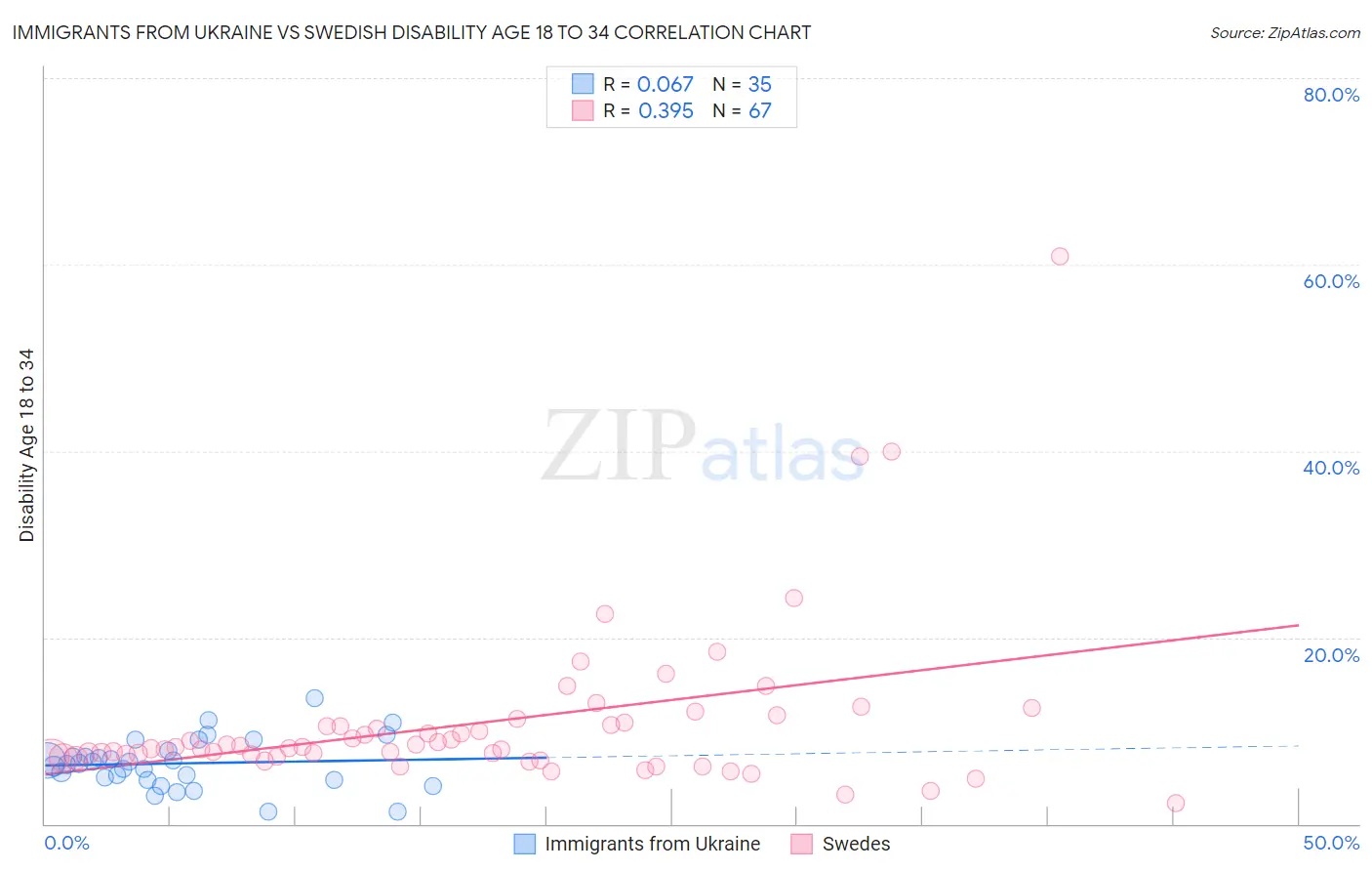 Immigrants from Ukraine vs Swedish Disability Age 18 to 34