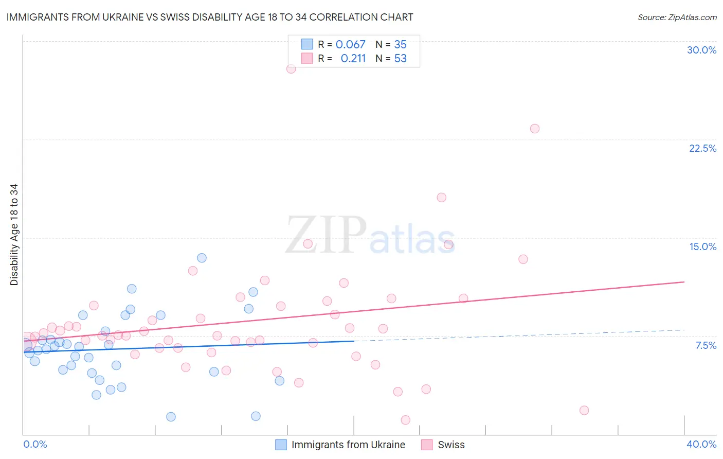 Immigrants from Ukraine vs Swiss Disability Age 18 to 34