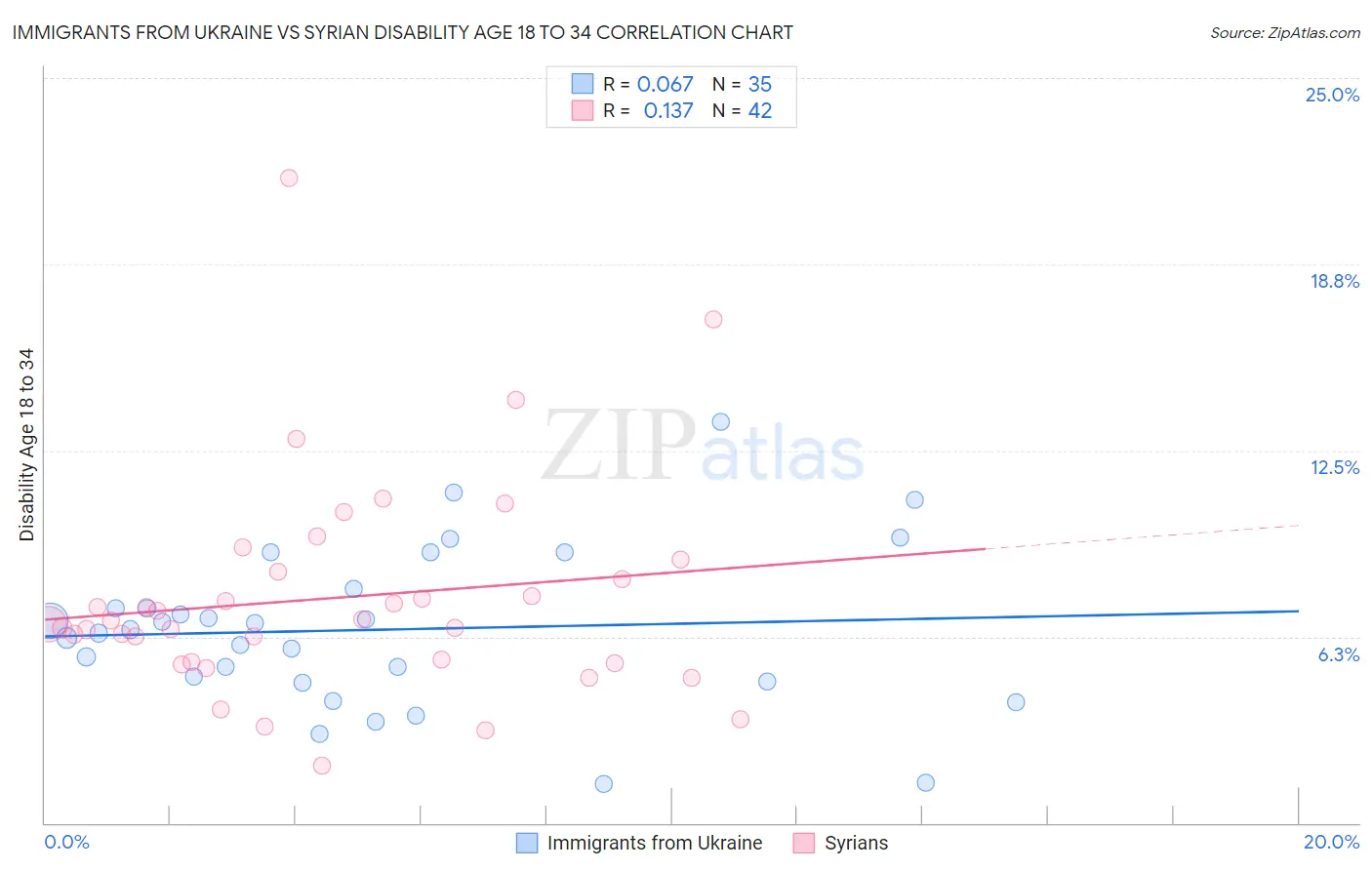 Immigrants from Ukraine vs Syrian Disability Age 18 to 34