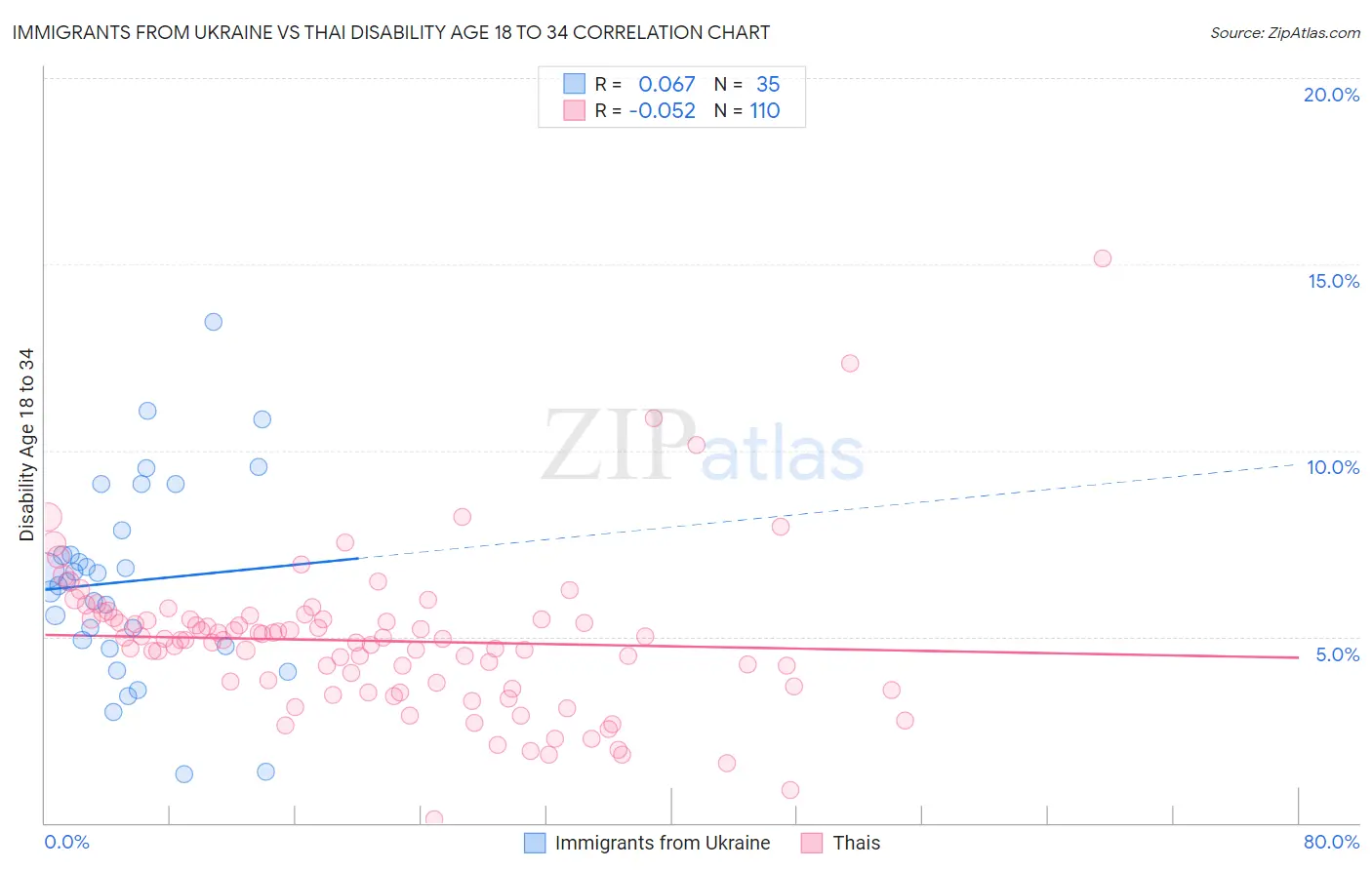 Immigrants from Ukraine vs Thai Disability Age 18 to 34