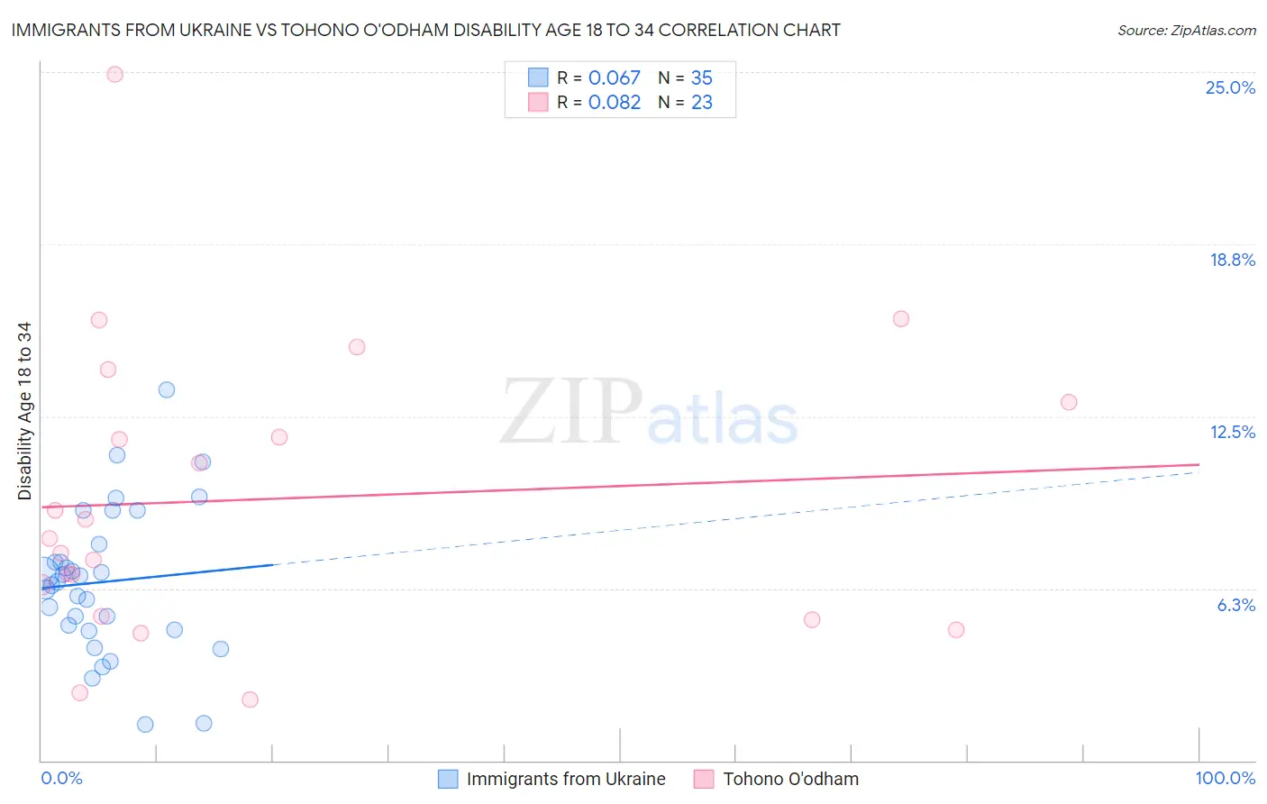 Immigrants from Ukraine vs Tohono O'odham Disability Age 18 to 34