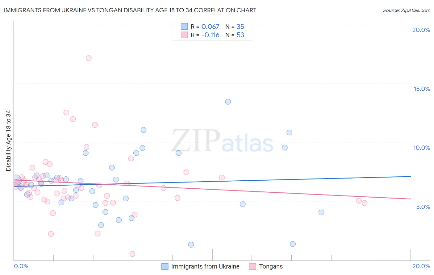 Immigrants from Ukraine vs Tongan Disability Age 18 to 34