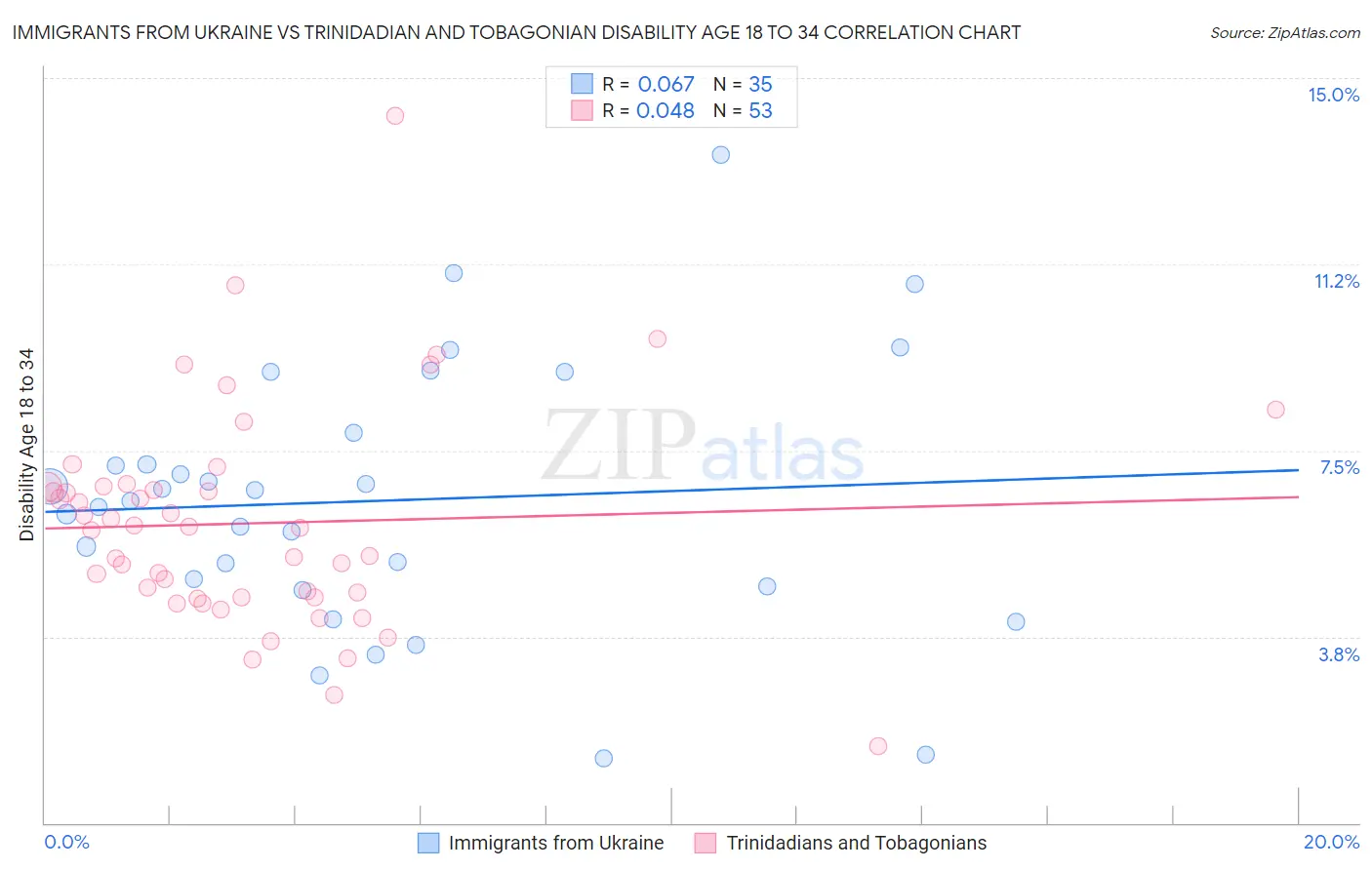 Immigrants from Ukraine vs Trinidadian and Tobagonian Disability Age 18 to 34