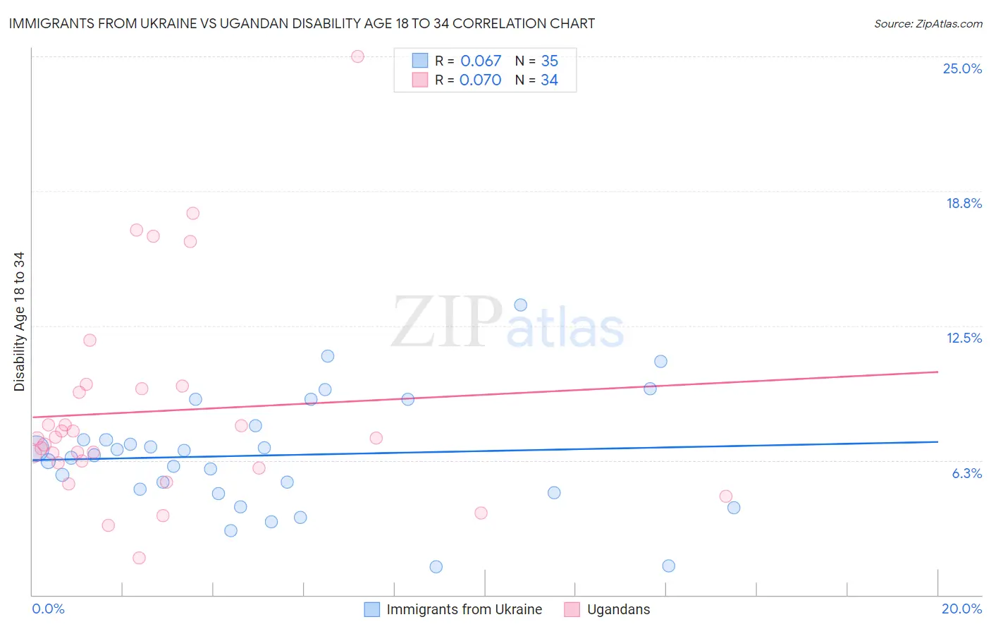 Immigrants from Ukraine vs Ugandan Disability Age 18 to 34