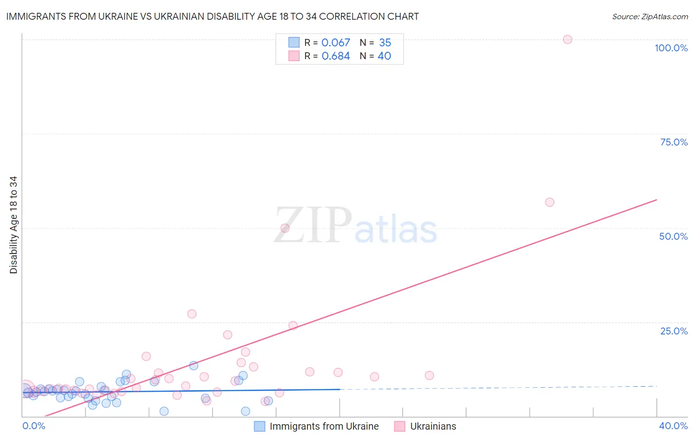 Immigrants from Ukraine vs Ukrainian Disability Age 18 to 34