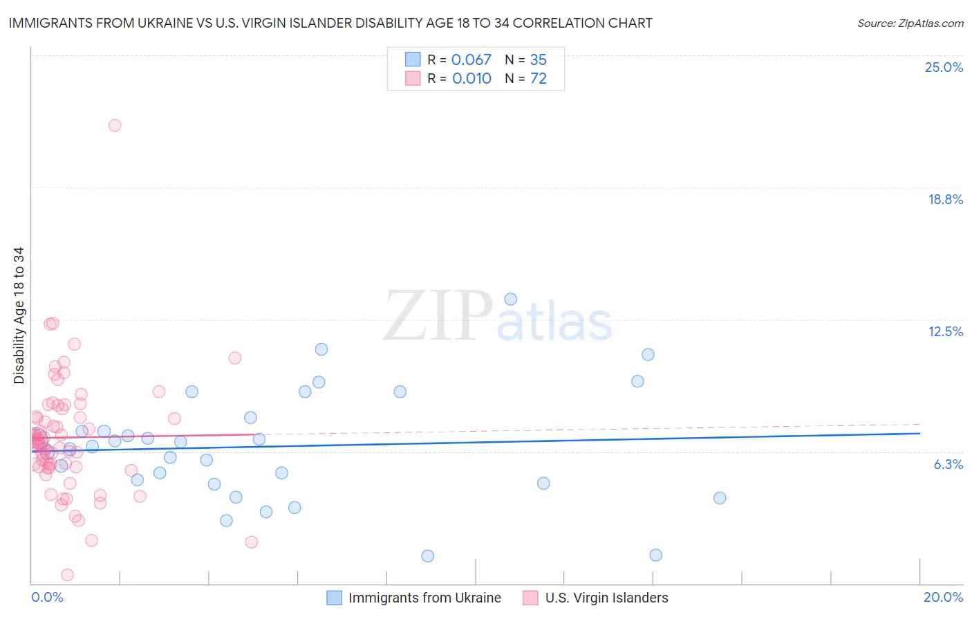 Immigrants from Ukraine vs U.S. Virgin Islander Disability Age 18 to 34