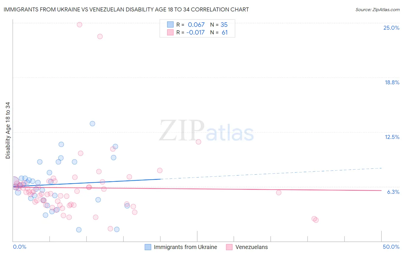 Immigrants from Ukraine vs Venezuelan Disability Age 18 to 34