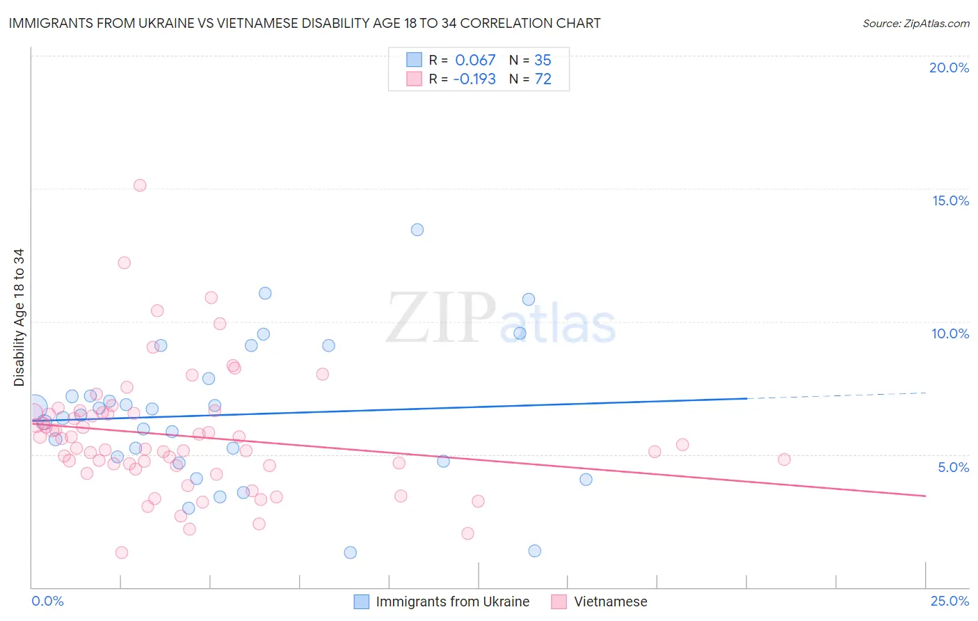 Immigrants from Ukraine vs Vietnamese Disability Age 18 to 34