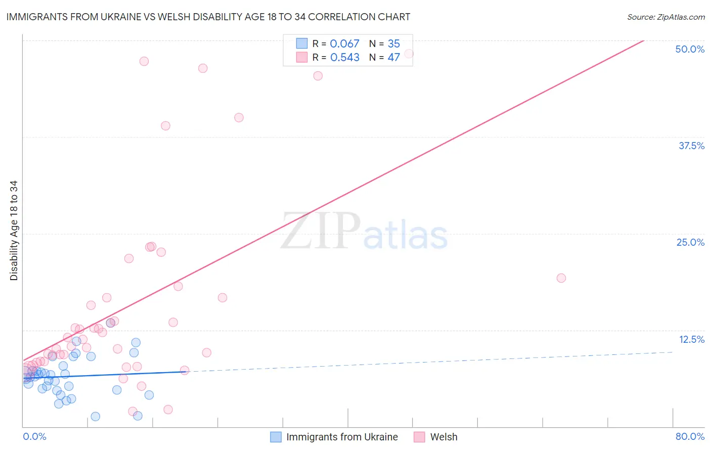 Immigrants from Ukraine vs Welsh Disability Age 18 to 34
