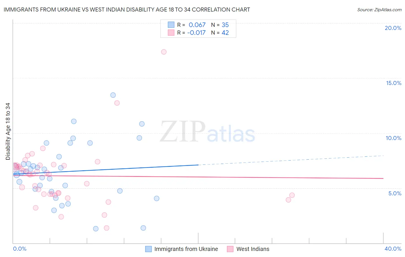 Immigrants from Ukraine vs West Indian Disability Age 18 to 34