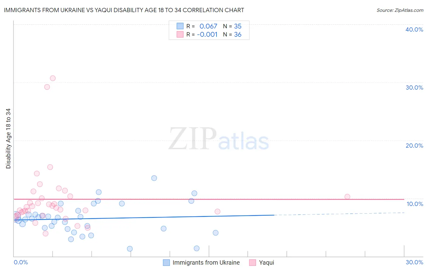 Immigrants from Ukraine vs Yaqui Disability Age 18 to 34