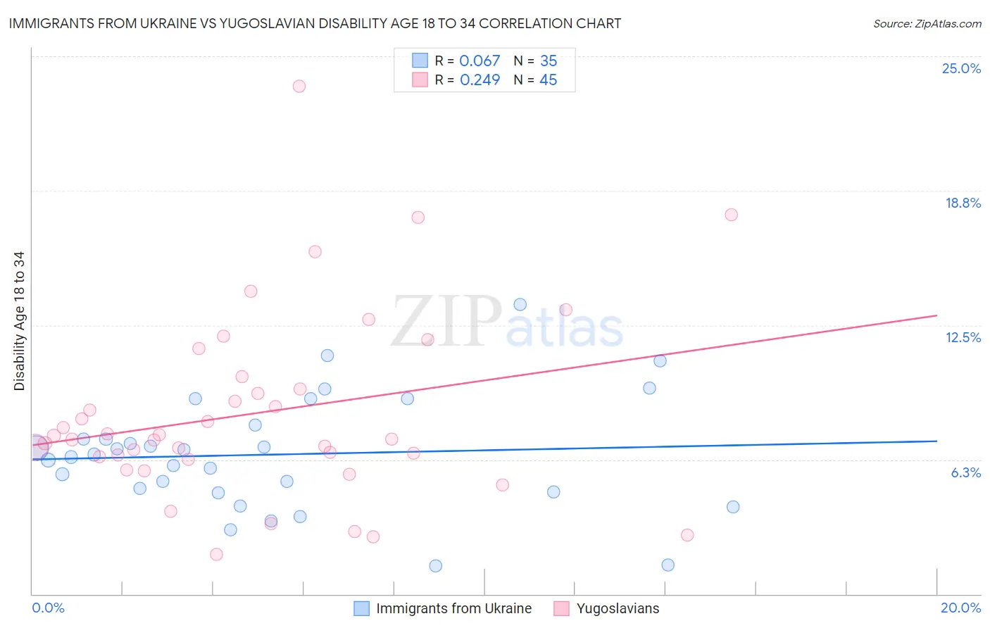 Immigrants from Ukraine vs Yugoslavian Disability Age 18 to 34
