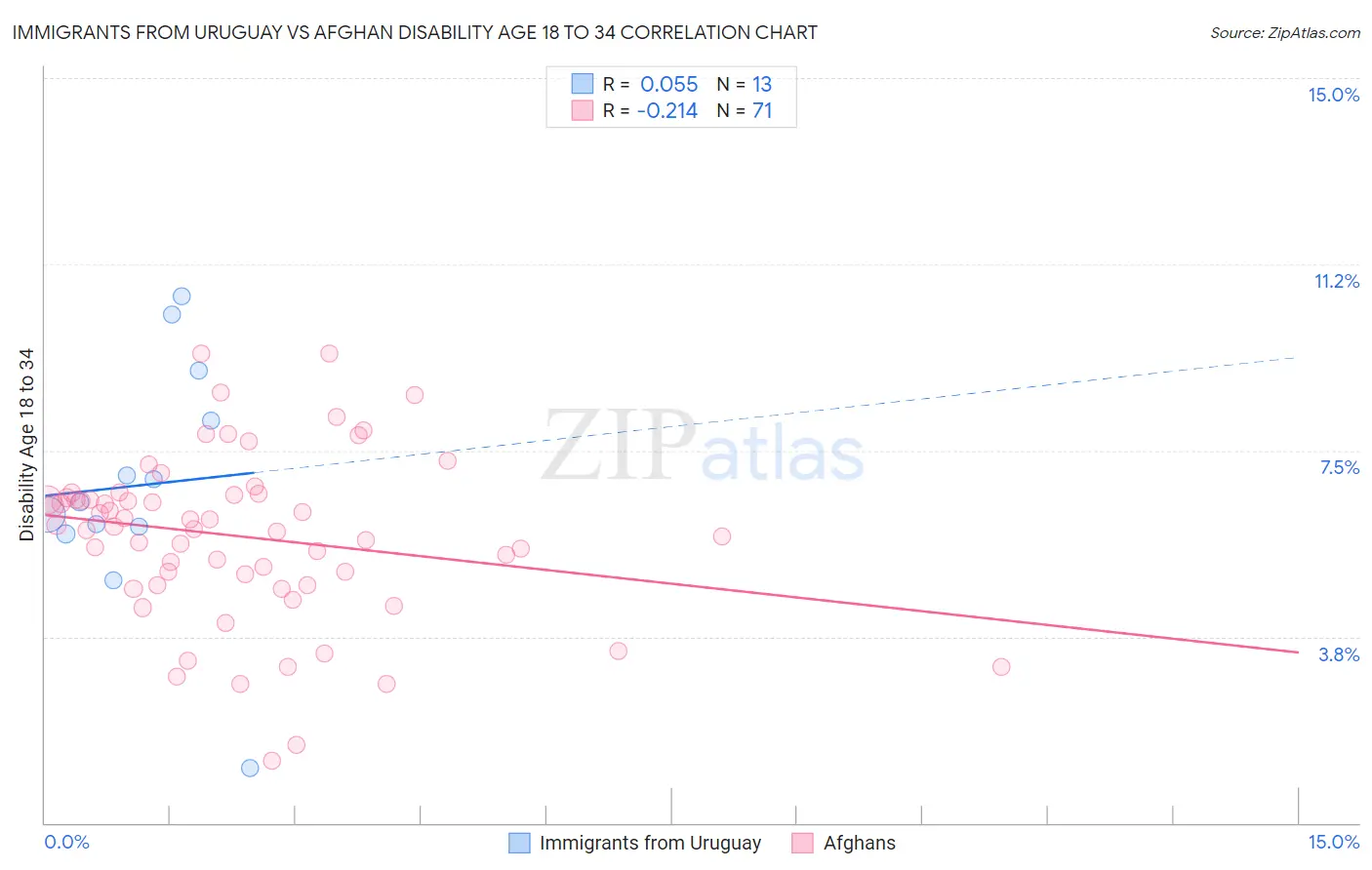 Immigrants from Uruguay vs Afghan Disability Age 18 to 34