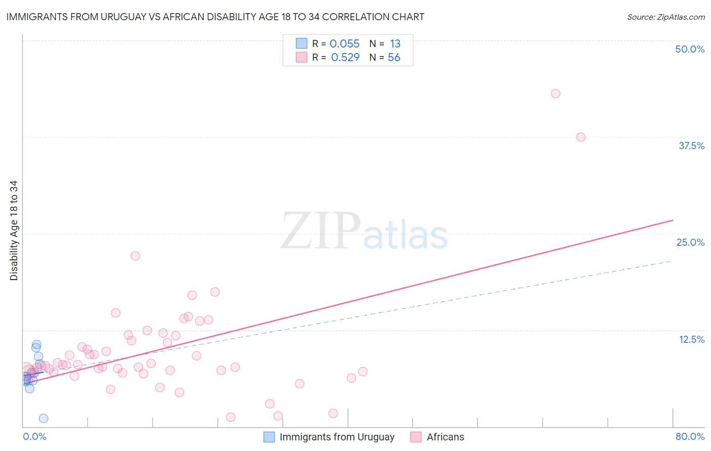 Immigrants from Uruguay vs African Disability Age 18 to 34