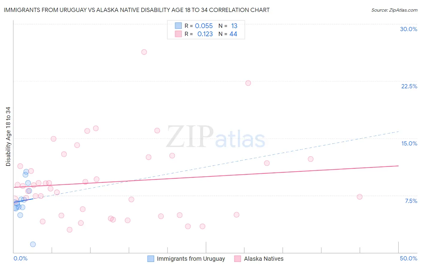 Immigrants from Uruguay vs Alaska Native Disability Age 18 to 34