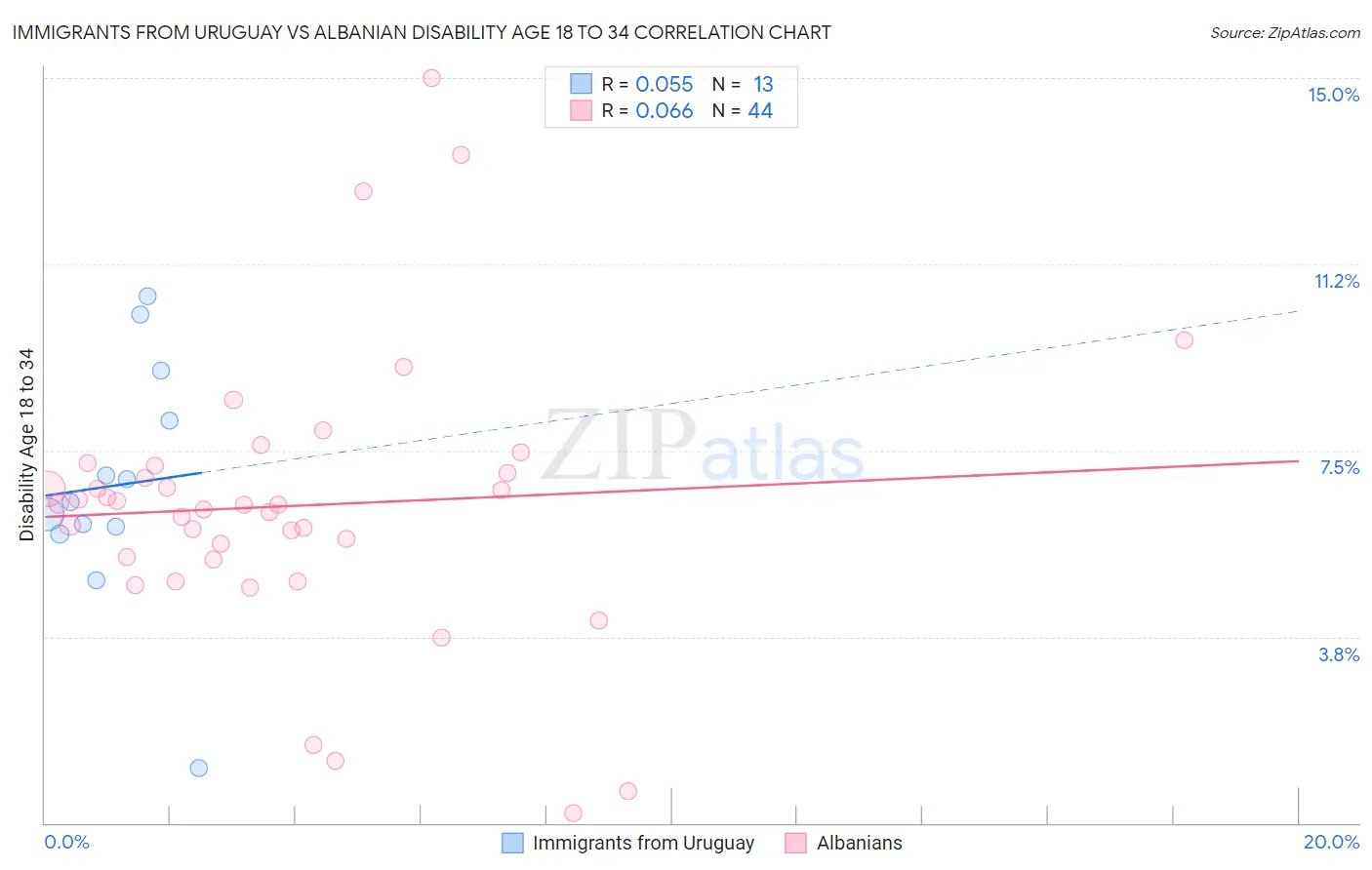 Immigrants from Uruguay vs Albanian Disability Age 18 to 34