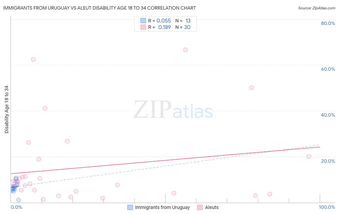 Immigrants from Uruguay vs Aleut Disability Age 18 to 34