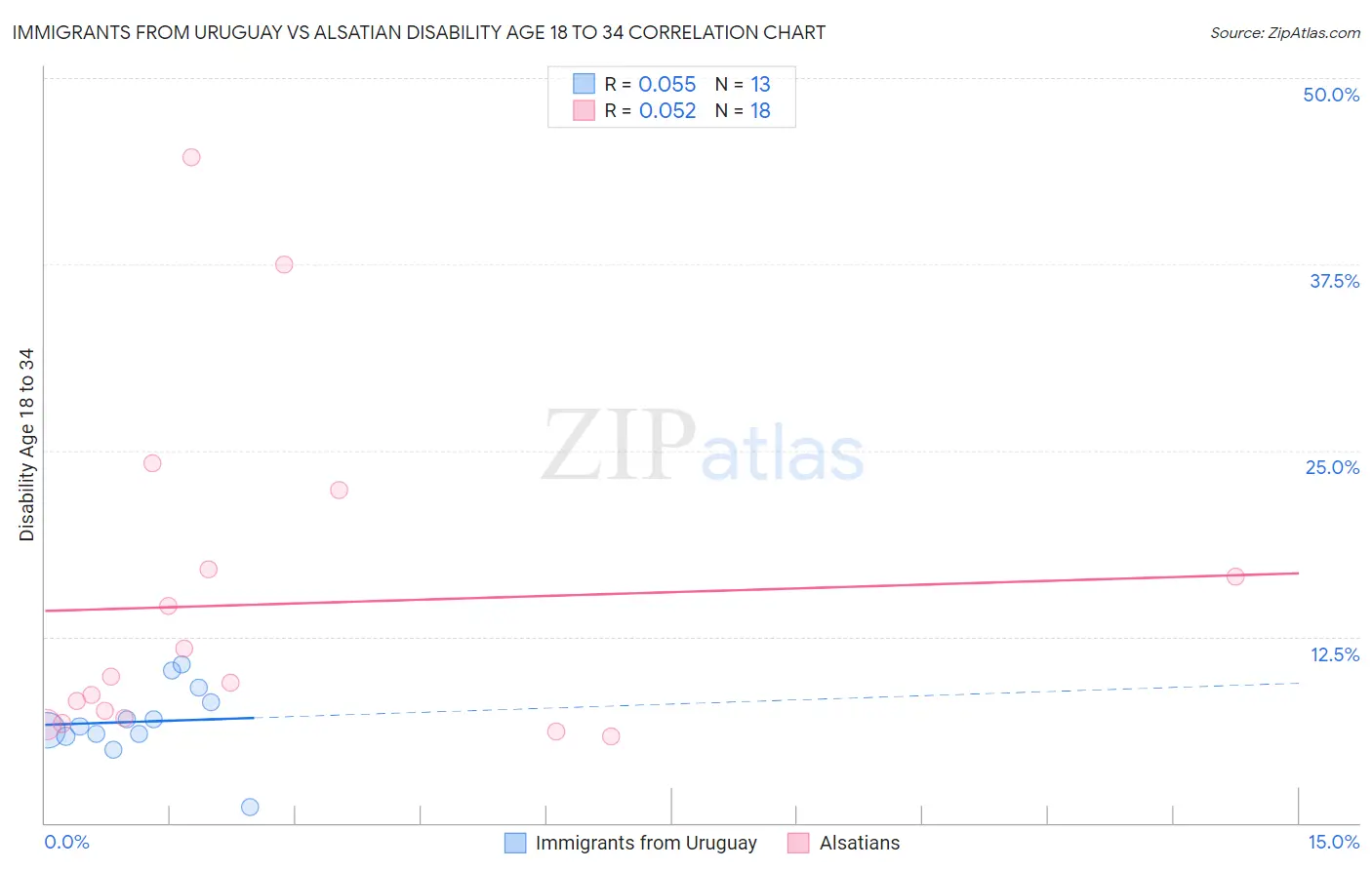 Immigrants from Uruguay vs Alsatian Disability Age 18 to 34