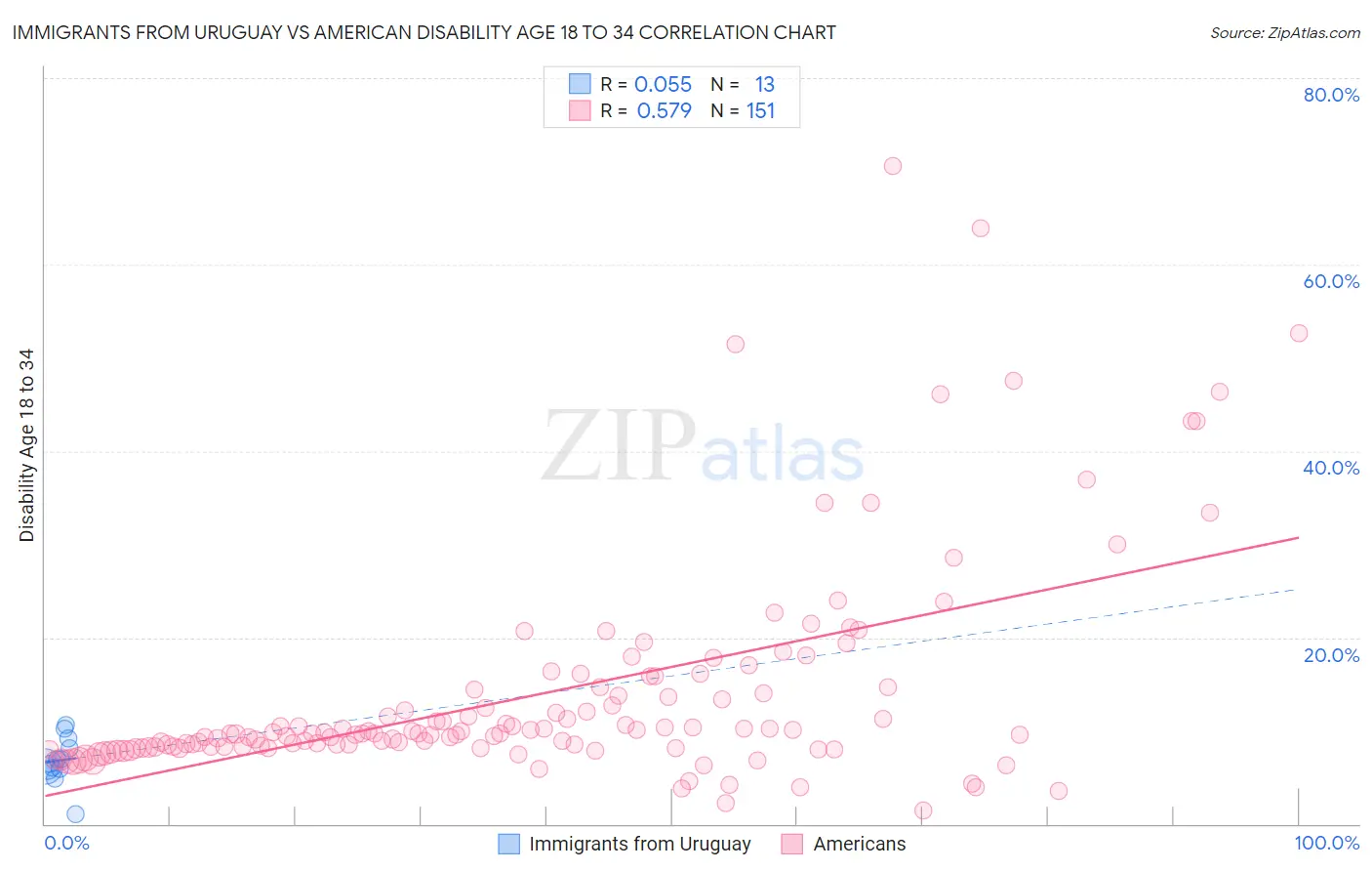 Immigrants from Uruguay vs American Disability Age 18 to 34