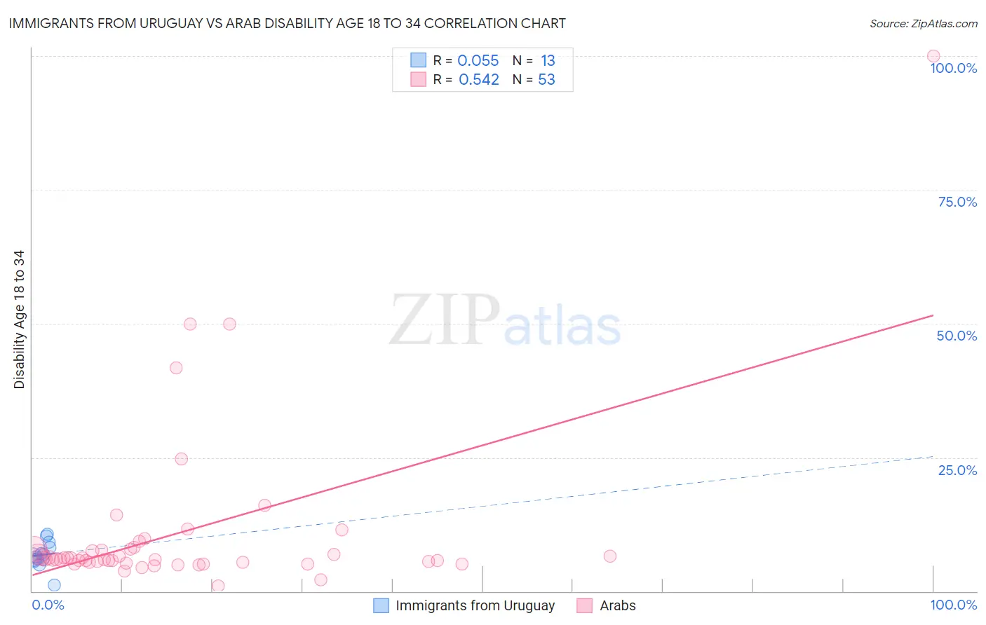 Immigrants from Uruguay vs Arab Disability Age 18 to 34