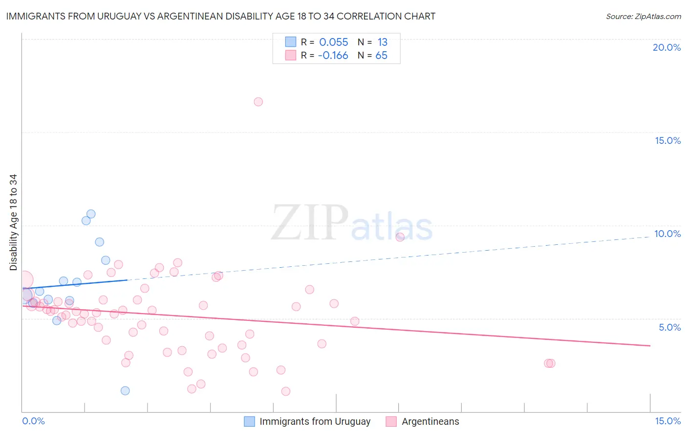 Immigrants from Uruguay vs Argentinean Disability Age 18 to 34