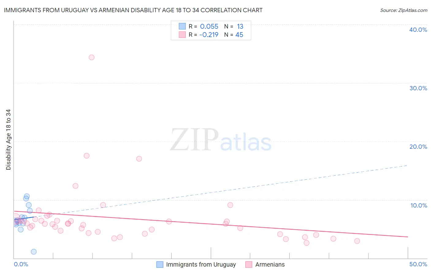 Immigrants from Uruguay vs Armenian Disability Age 18 to 34