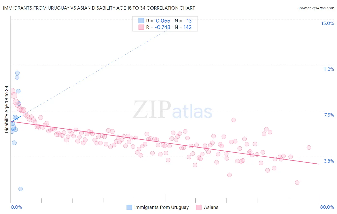Immigrants from Uruguay vs Asian Disability Age 18 to 34