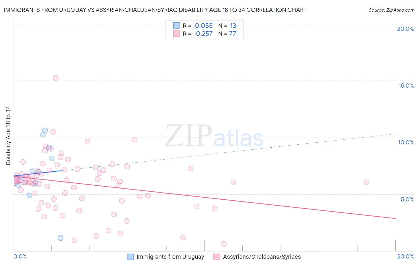 Immigrants from Uruguay vs Assyrian/Chaldean/Syriac Disability Age 18 to 34