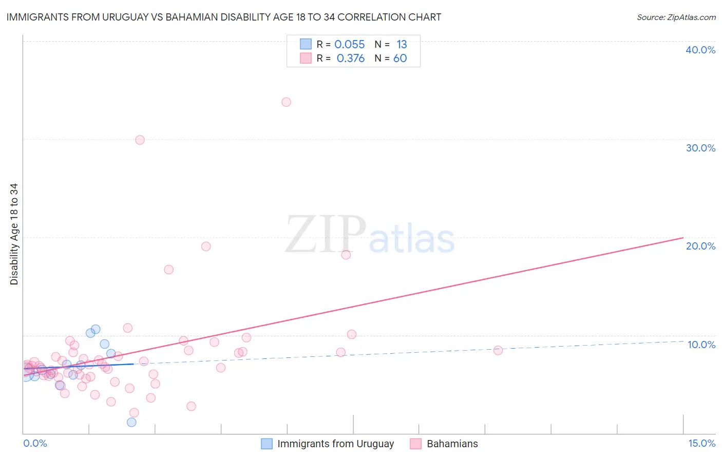 Immigrants from Uruguay vs Bahamian Disability Age 18 to 34